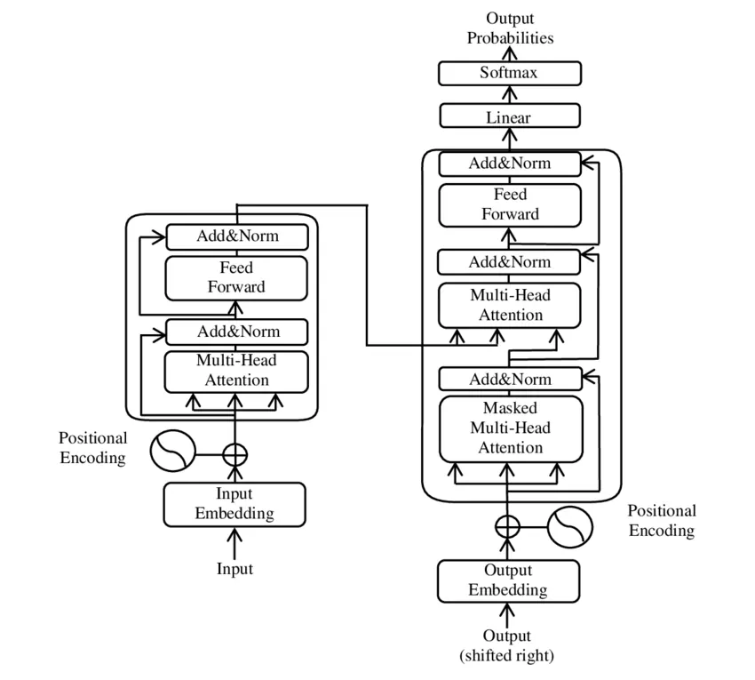 Diagram of the Transformer architecture.
